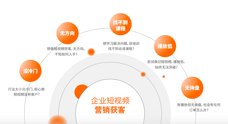 短视频营销增长系统4.0，助力企业引流获客